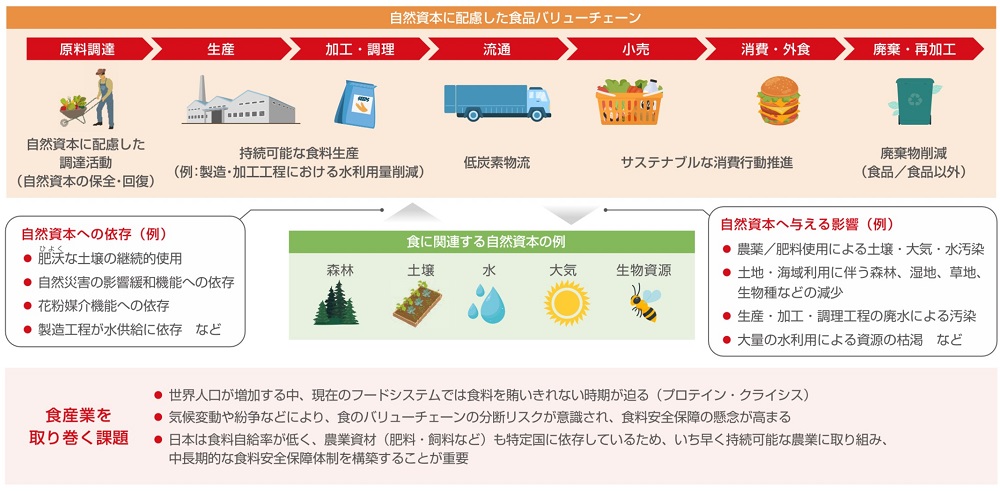 自然資本と食領域の関係性