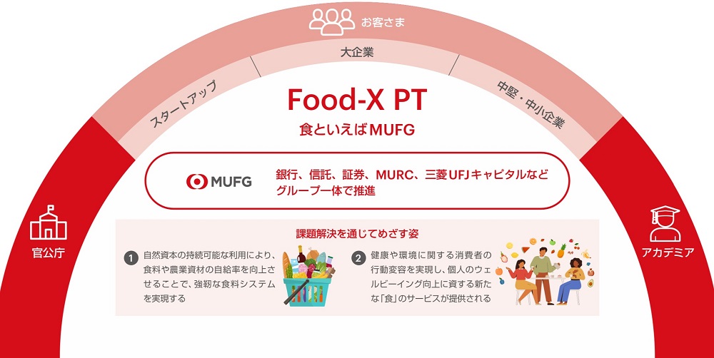 Food-X PTの立ち上げ