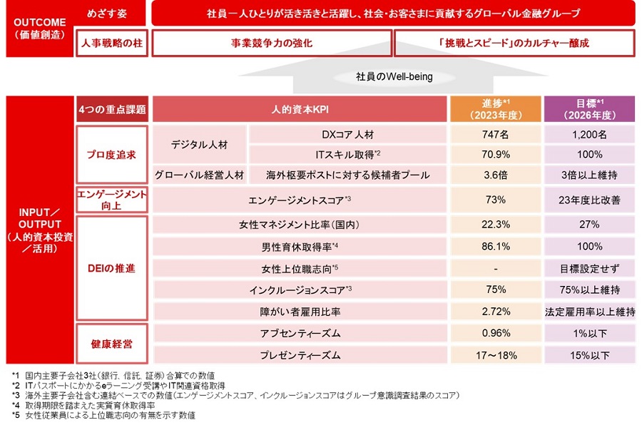 人的資本KPI