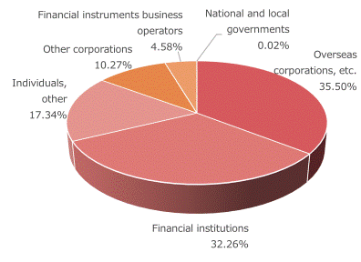 Shareholder Composition by Type of Investor (As of March 31, 2025)