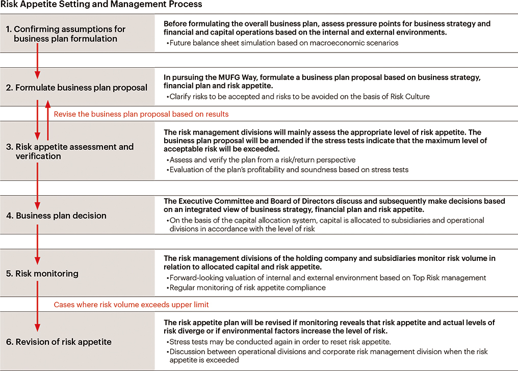 Risk Appetite Setting and Management Process